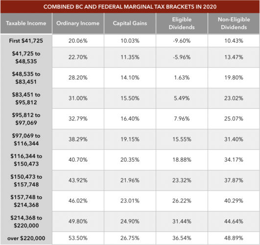 marginal tax rate Tax Informed Planning Service